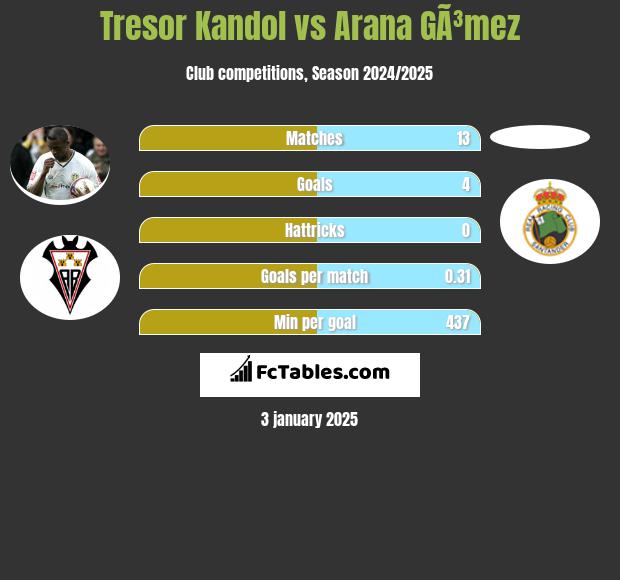 Tresor Kandol vs Arana GÃ³mez h2h player stats