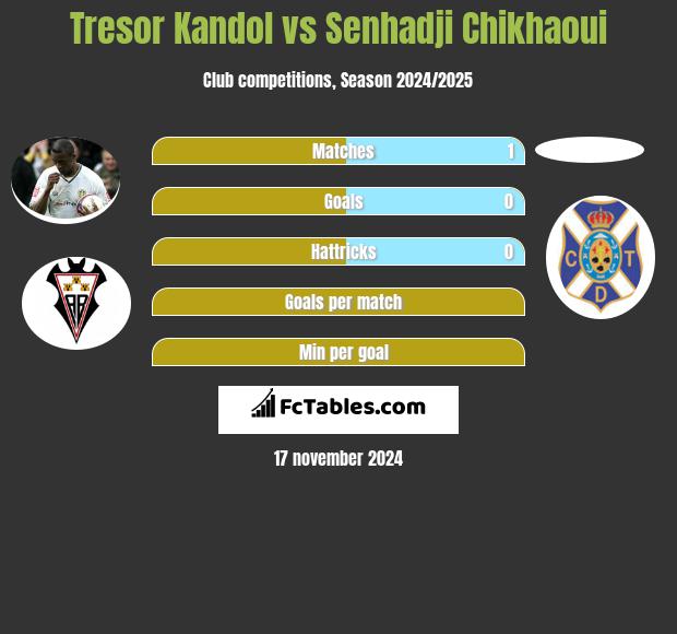 Tresor Kandol vs Senhadji Chikhaoui h2h player stats