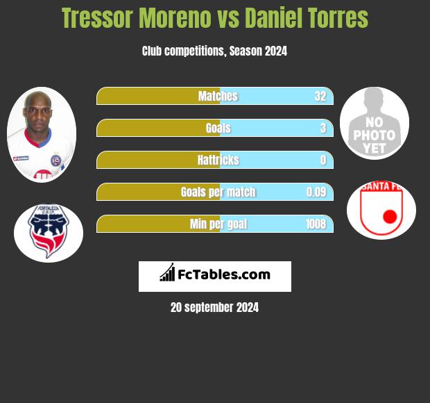 Tressor Moreno vs Daniel Torres h2h player stats