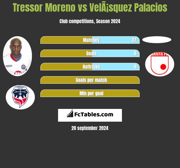 Tressor Moreno vs VelÃ¡squez Palacios h2h player stats