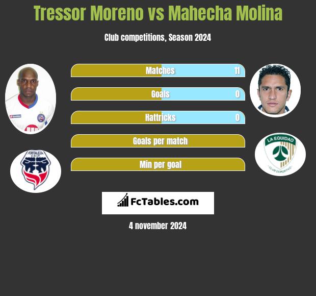 Tressor Moreno vs Mahecha Molina h2h player stats