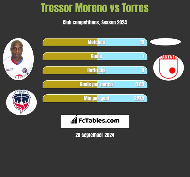 Tressor Moreno vs Torres h2h player stats