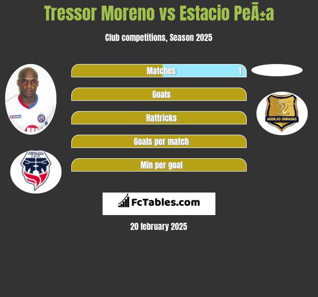 Tressor Moreno vs Estacio PeÃ±a h2h player stats