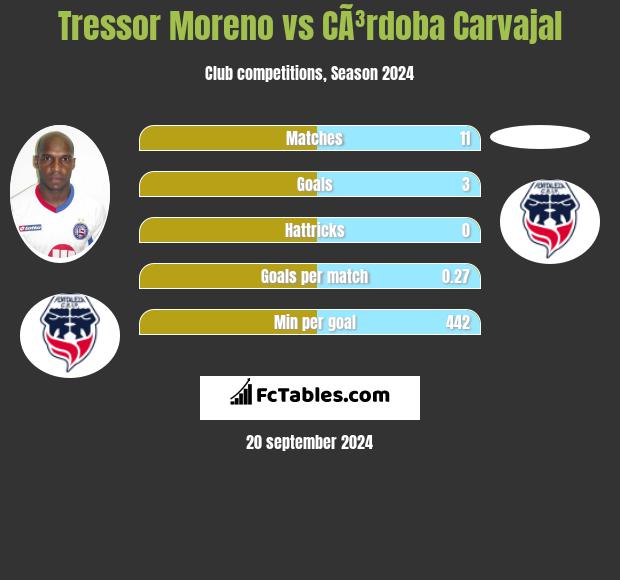 Tressor Moreno vs CÃ³rdoba Carvajal h2h player stats