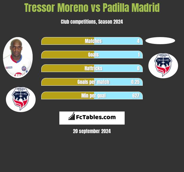 Tressor Moreno vs Padilla Madrid h2h player stats