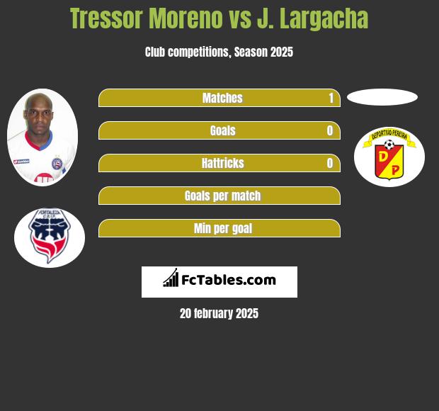 Tressor Moreno vs J. Largacha h2h player stats