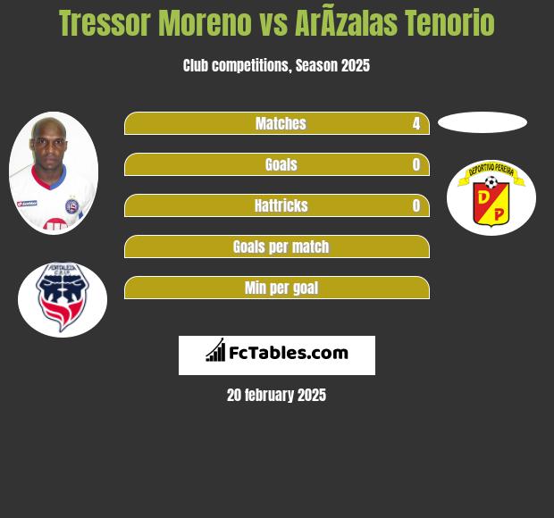 Tressor Moreno vs ArÃ­zalas Tenorio h2h player stats