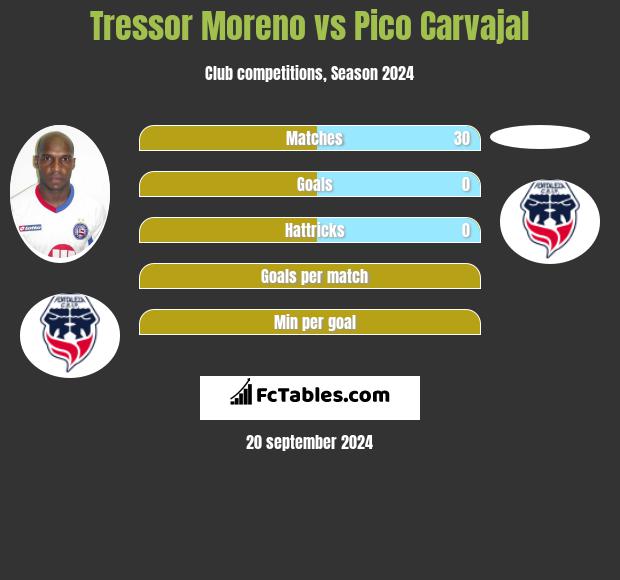 Tressor Moreno vs Pico Carvajal h2h player stats