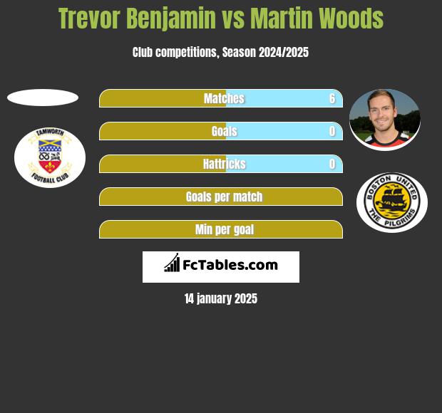 Trevor Benjamin vs Martin Woods h2h player stats