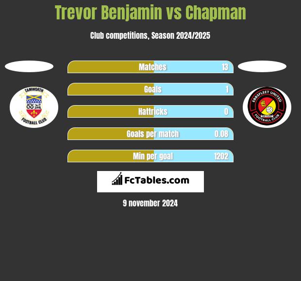 Trevor Benjamin vs Chapman h2h player stats