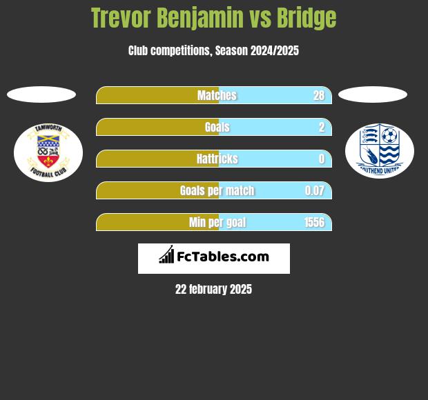 Trevor Benjamin vs Bridge h2h player stats