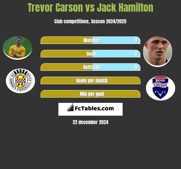 Trevor Carson vs Jack Hamilton h2h player stats