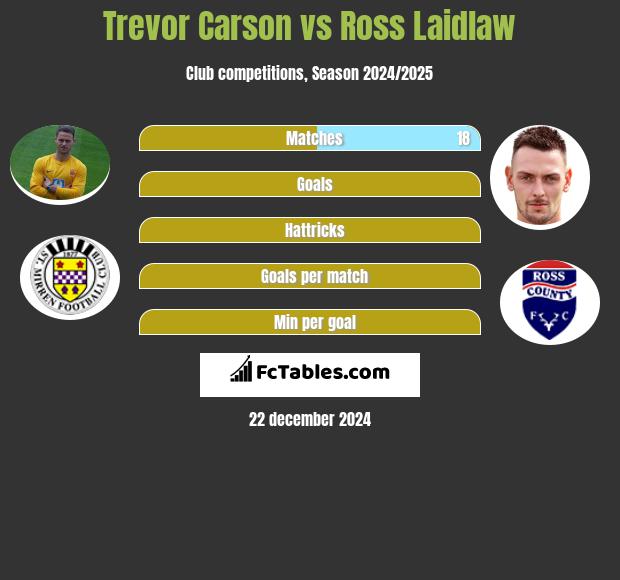 Trevor Carson vs Ross Laidlaw h2h player stats