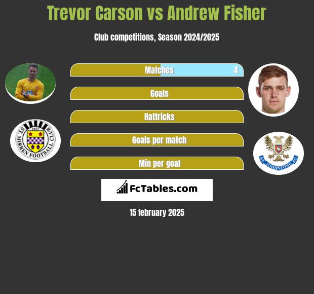 Trevor Carson vs Andrew Fisher h2h player stats