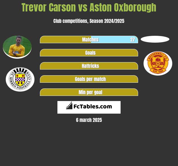 Trevor Carson vs Aston Oxborough h2h player stats