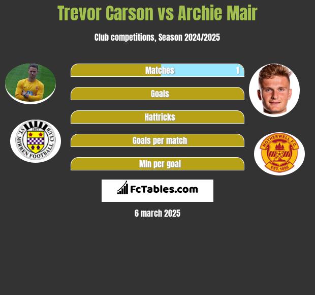 Trevor Carson vs Archie Mair h2h player stats