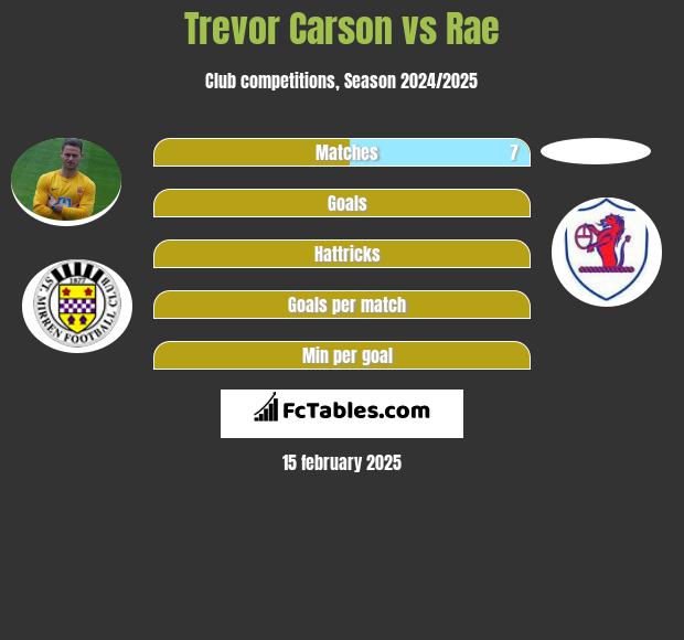 Trevor Carson vs Rae h2h player stats