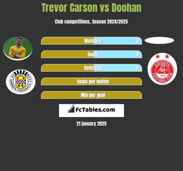 Trevor Carson vs Doohan h2h player stats