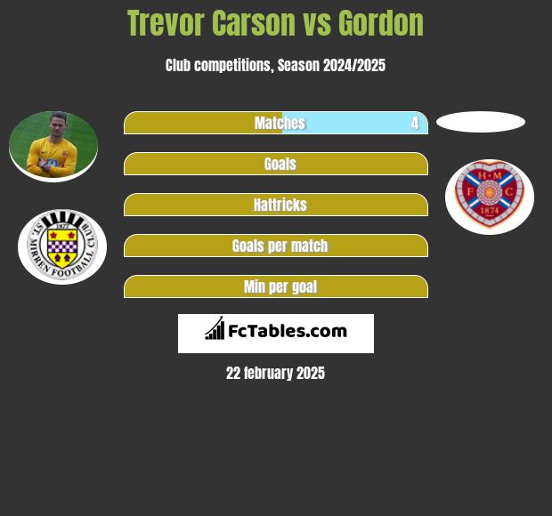 Trevor Carson vs Gordon h2h player stats