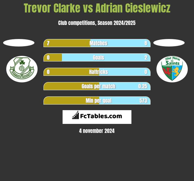 Trevor Clarke vs Adrian Cieslewicz h2h player stats