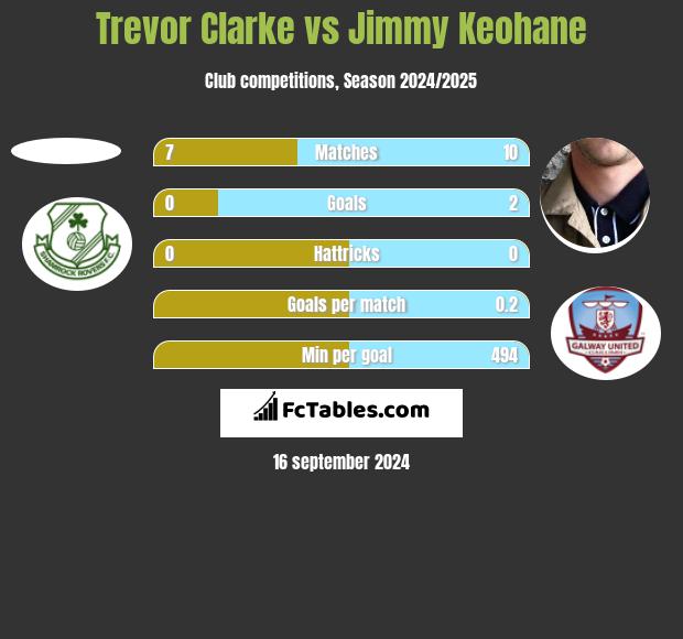 Trevor Clarke vs Jimmy Keohane h2h player stats