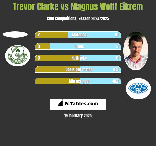 Trevor Clarke vs Magnus Eikrem h2h player stats