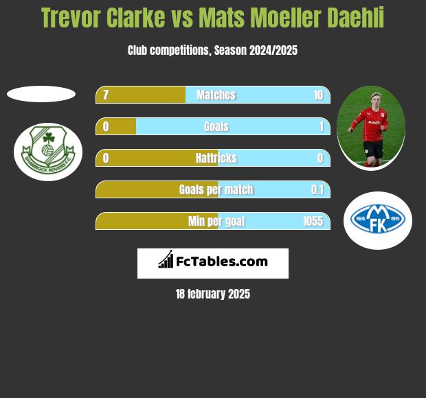 Trevor Clarke vs Mats Moeller Daehli h2h player stats