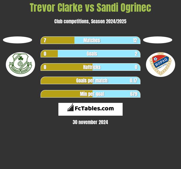 Trevor Clarke vs Sandi Ogrinec h2h player stats