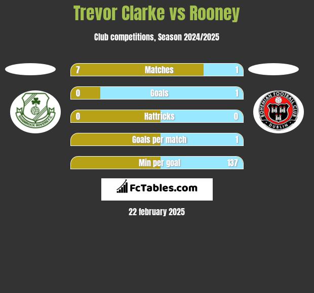 Trevor Clarke vs Rooney h2h player stats