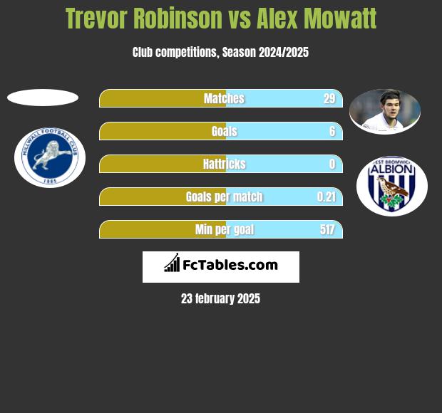 Trevor Robinson vs Alex Mowatt h2h player stats