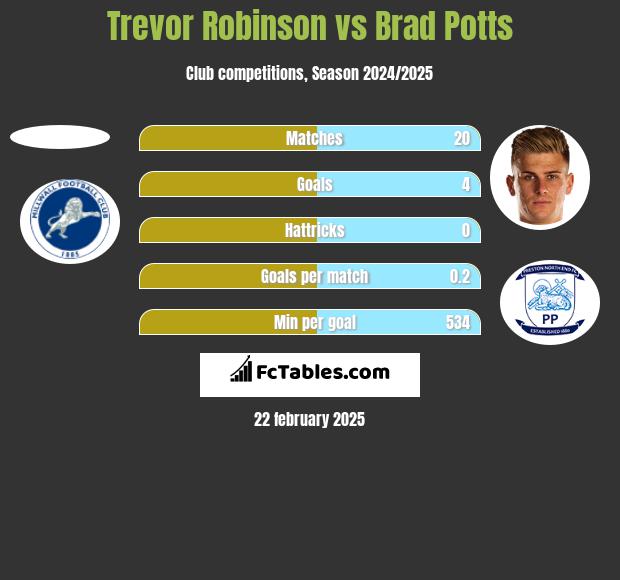 Trevor Robinson vs Brad Potts h2h player stats