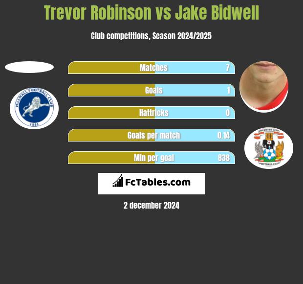 Trevor Robinson vs Jake Bidwell h2h player stats