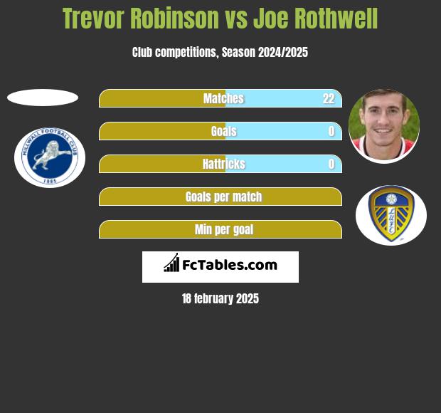 Trevor Robinson vs Joe Rothwell h2h player stats