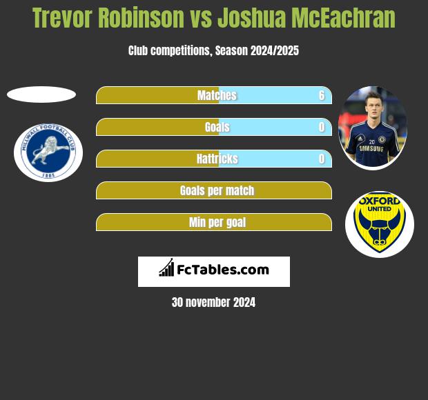 Trevor Robinson vs Joshua McEachran h2h player stats