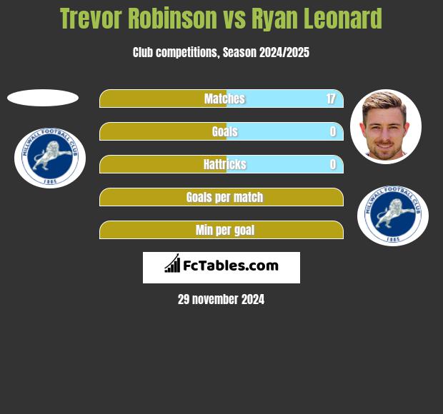 Trevor Robinson vs Ryan Leonard h2h player stats