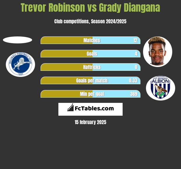 Trevor Robinson vs Grady Diangana h2h player stats