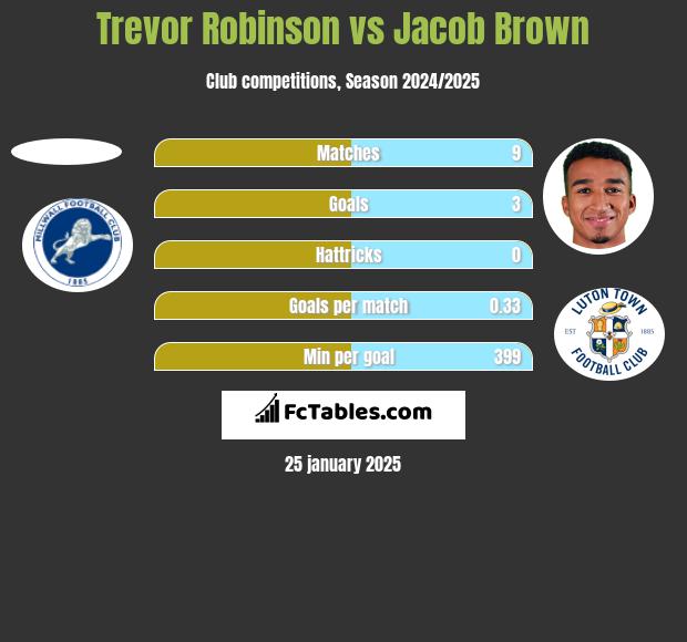 Trevor Robinson vs Jacob Brown h2h player stats