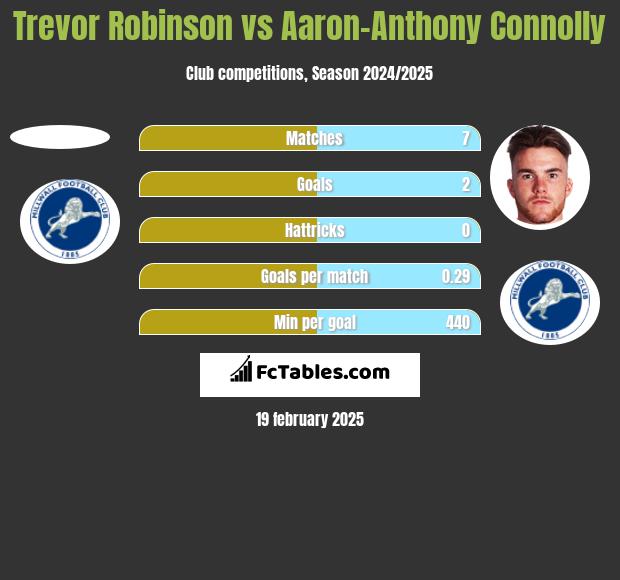 Trevor Robinson vs Aaron-Anthony Connolly h2h player stats