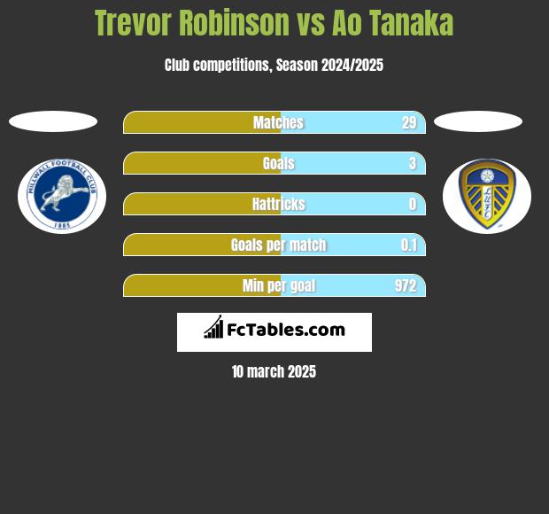 Trevor Robinson vs Ao Tanaka h2h player stats