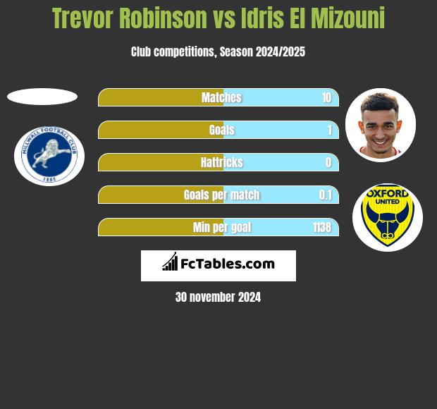 Trevor Robinson vs Idris El Mizouni h2h player stats