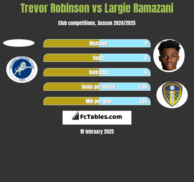 Trevor Robinson vs Largie Ramazani h2h player stats