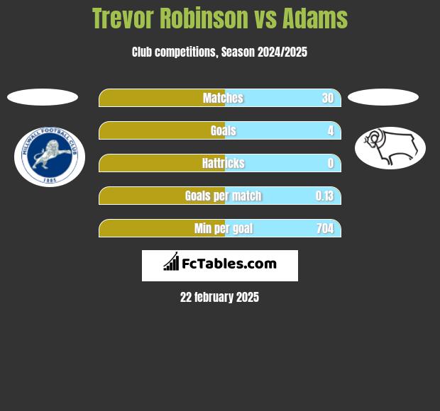 Trevor Robinson vs Adams h2h player stats