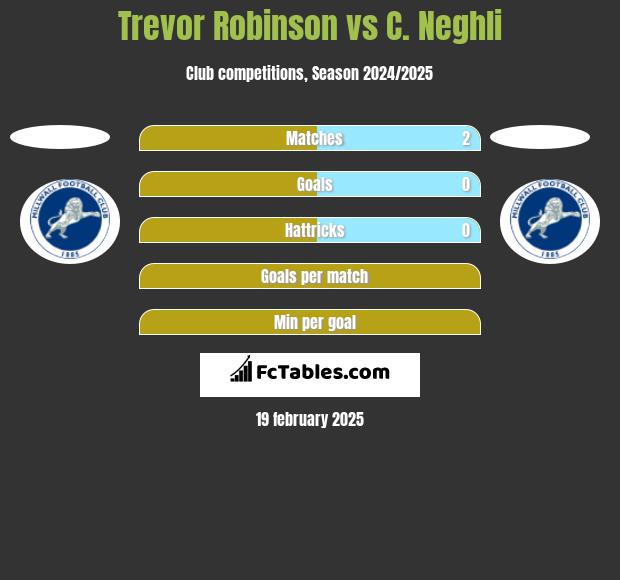 Trevor Robinson vs C. Neghli h2h player stats