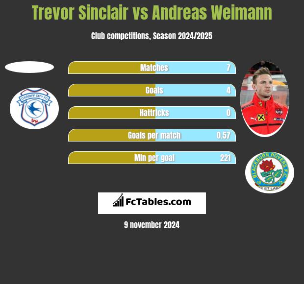 Trevor Sinclair vs Andreas Weimann h2h player stats