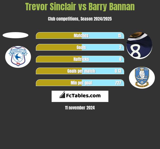 Trevor Sinclair vs Barry Bannan h2h player stats