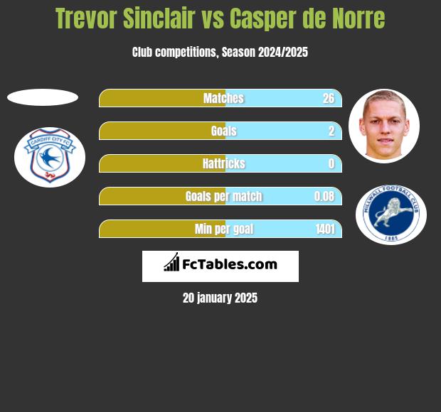 Trevor Sinclair vs Casper de Norre h2h player stats