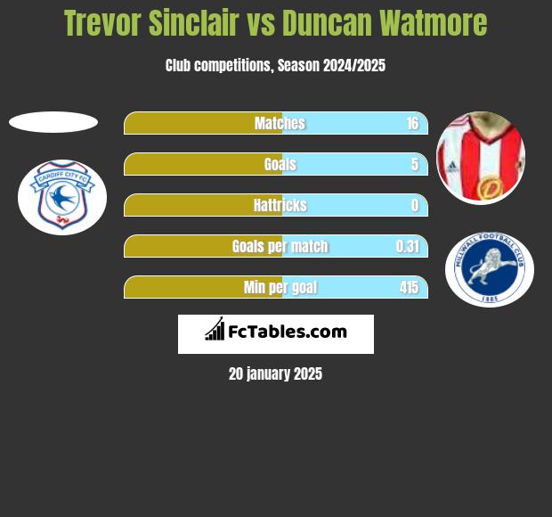 Trevor Sinclair vs Duncan Watmore h2h player stats