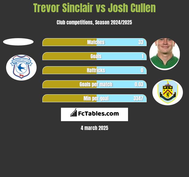 Trevor Sinclair vs Josh Cullen h2h player stats