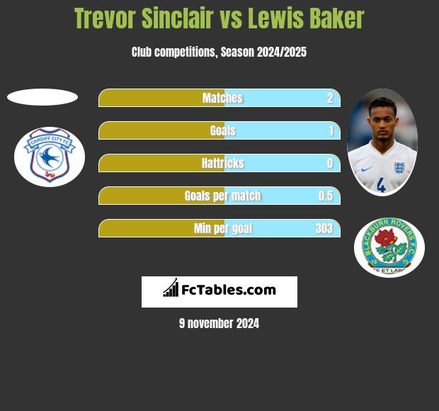 Trevor Sinclair vs Lewis Baker h2h player stats