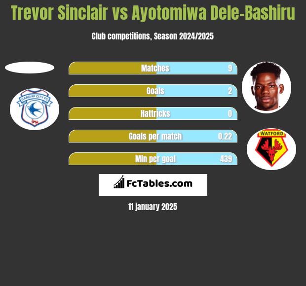 Trevor Sinclair vs Ayotomiwa Dele-Bashiru h2h player stats